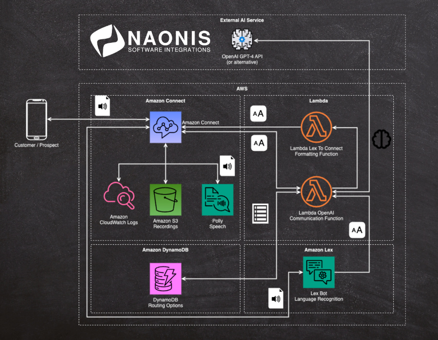 Solution diagram of Naonis' AI-powered inbound phone assistant