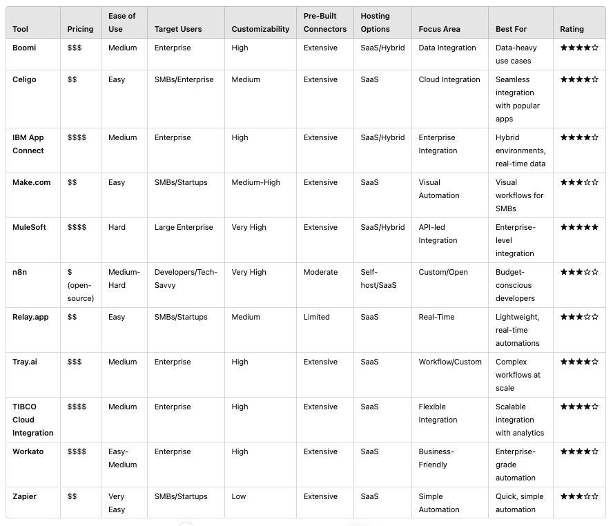 Integration platforms compared: ChatGPT's point of view