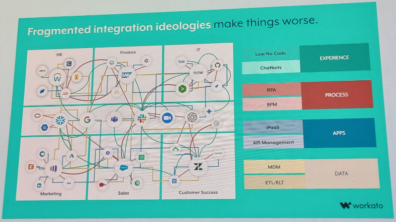 True orchestration is key for the best outcomes. Workato Automate