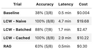 AI trade-offs: LCW vs. RAG for cost, speed, and accuracy