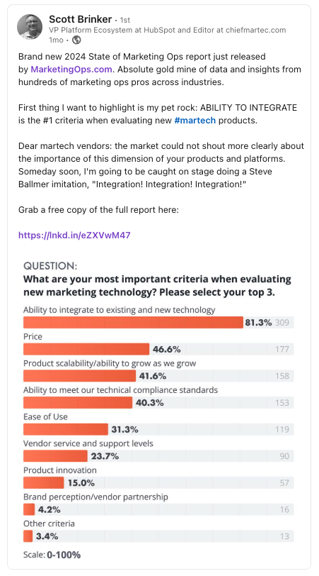 Why integration tops Martech product selection criteria in 2025